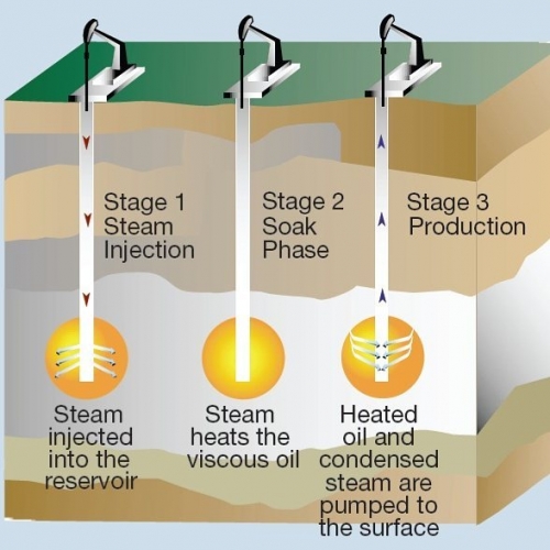 The three stages of cyclic steam stimulation used for heavy oil and oil sands.
