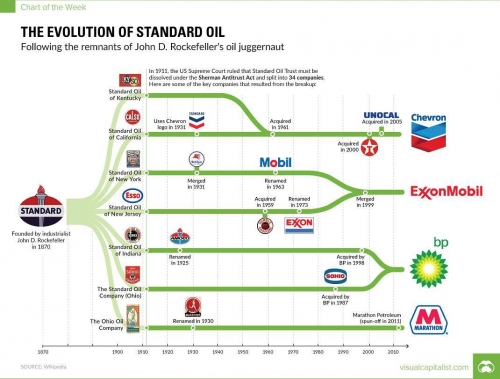 The Evolution of Standard Oil