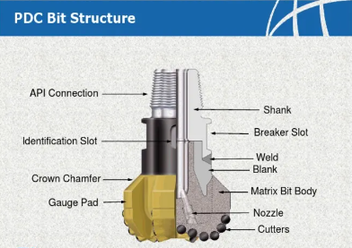 PDC Drill Bits: The Essential Guide for Oil and Gas Well Drilling