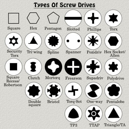 Types of Screw drivers