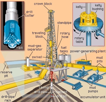 Drilling Rig Rotary System