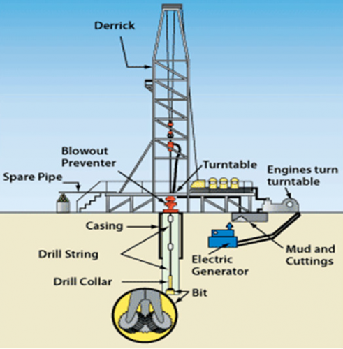 Rotary drilling methods