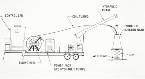 Coiled Tubing Schematic