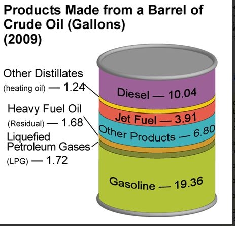 1 barrel of oil