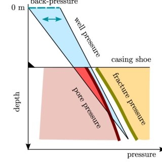 Navigating Back Pressure Challenges in Well Drilling: A Comprehensive Overview
