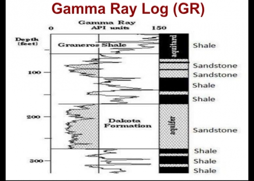 Exploring Gamma-Ray Logs: Applications, Significance, and Field Implementations
