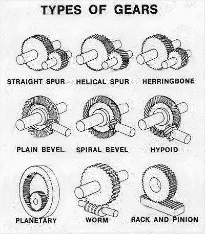 Types of gears