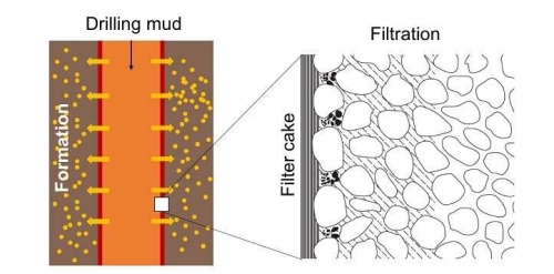 Optimizing Mud Cake Properties for Enhanced Well Drilling Performance