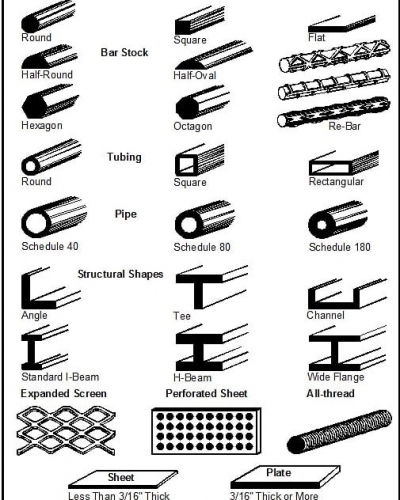 Types of steel shape