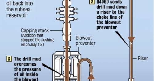 Graphic shows how static kill operation plugged oil well