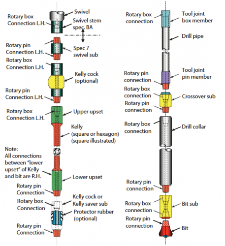 Components of the drill string