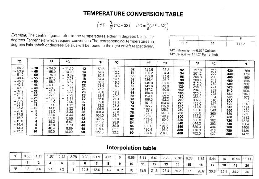 Temperature Conversion Table