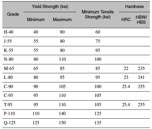 Casing Size Chart