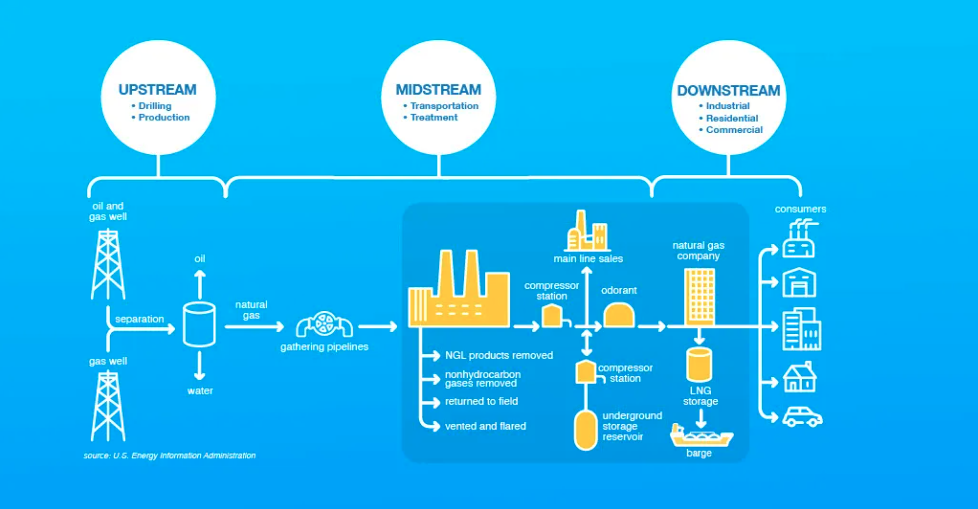 What Is Midstream Oil and Gas